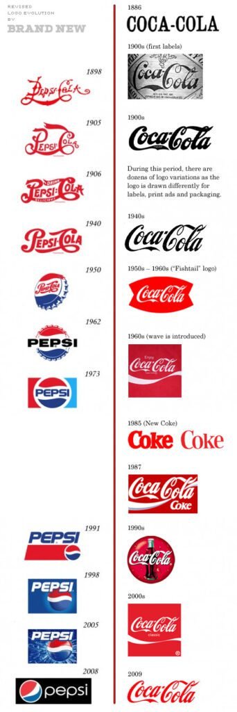 A evolução dos logotipos da Coca-Cola e da Pepsi