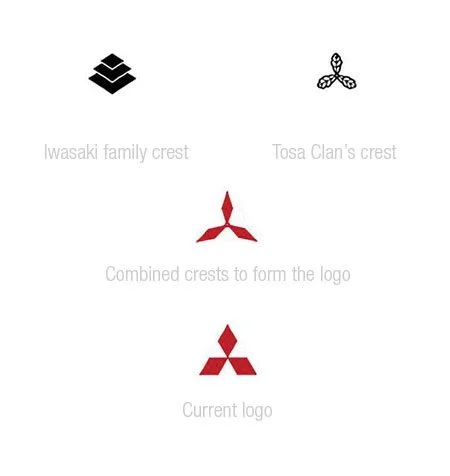 Evolução dos logotipos da Mitsubitchi