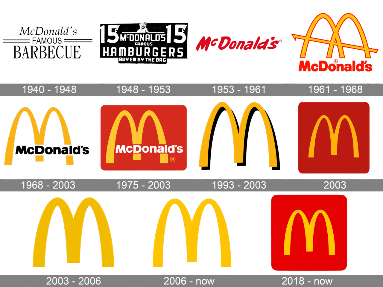 História da logo do McDonald’s e evolução do M dourado ao longo das décadas