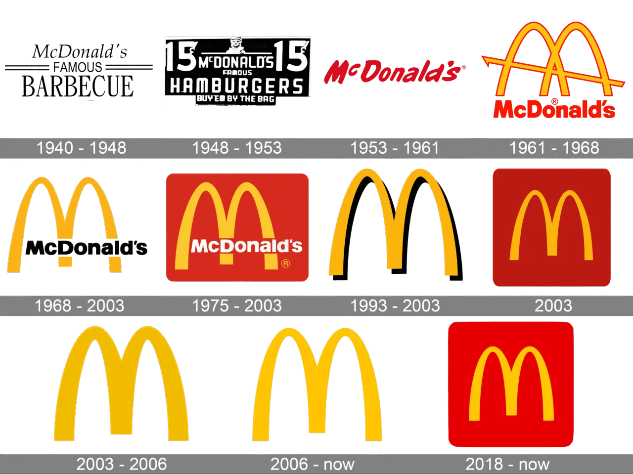 História da logo do McDonald’s e evolução do M dourado ao longo das décadas